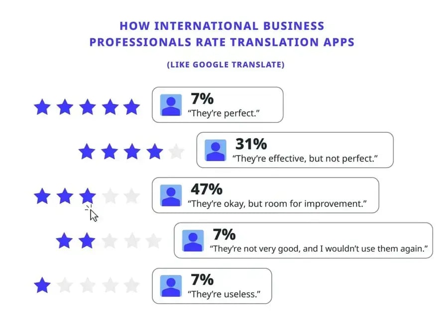 how international business professionals rate translation apps