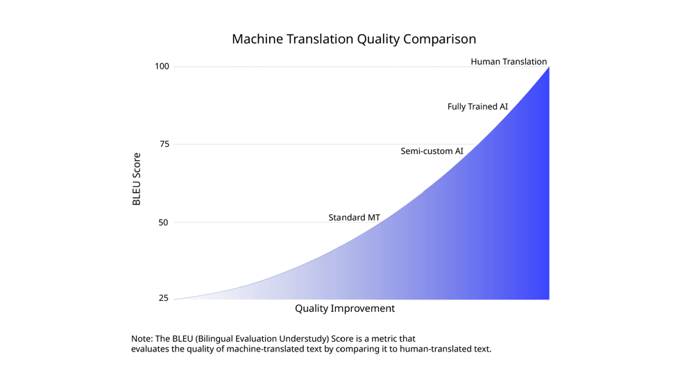 Final Bleu Score Graph