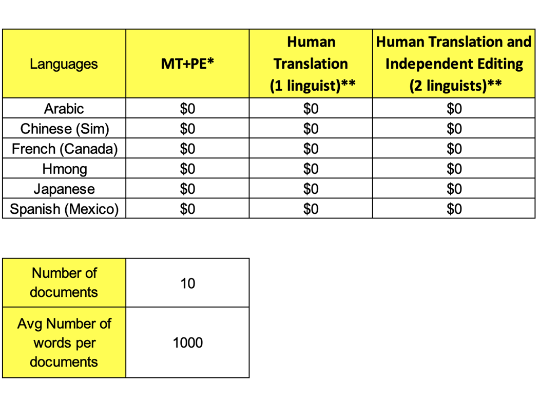 Languages rate card