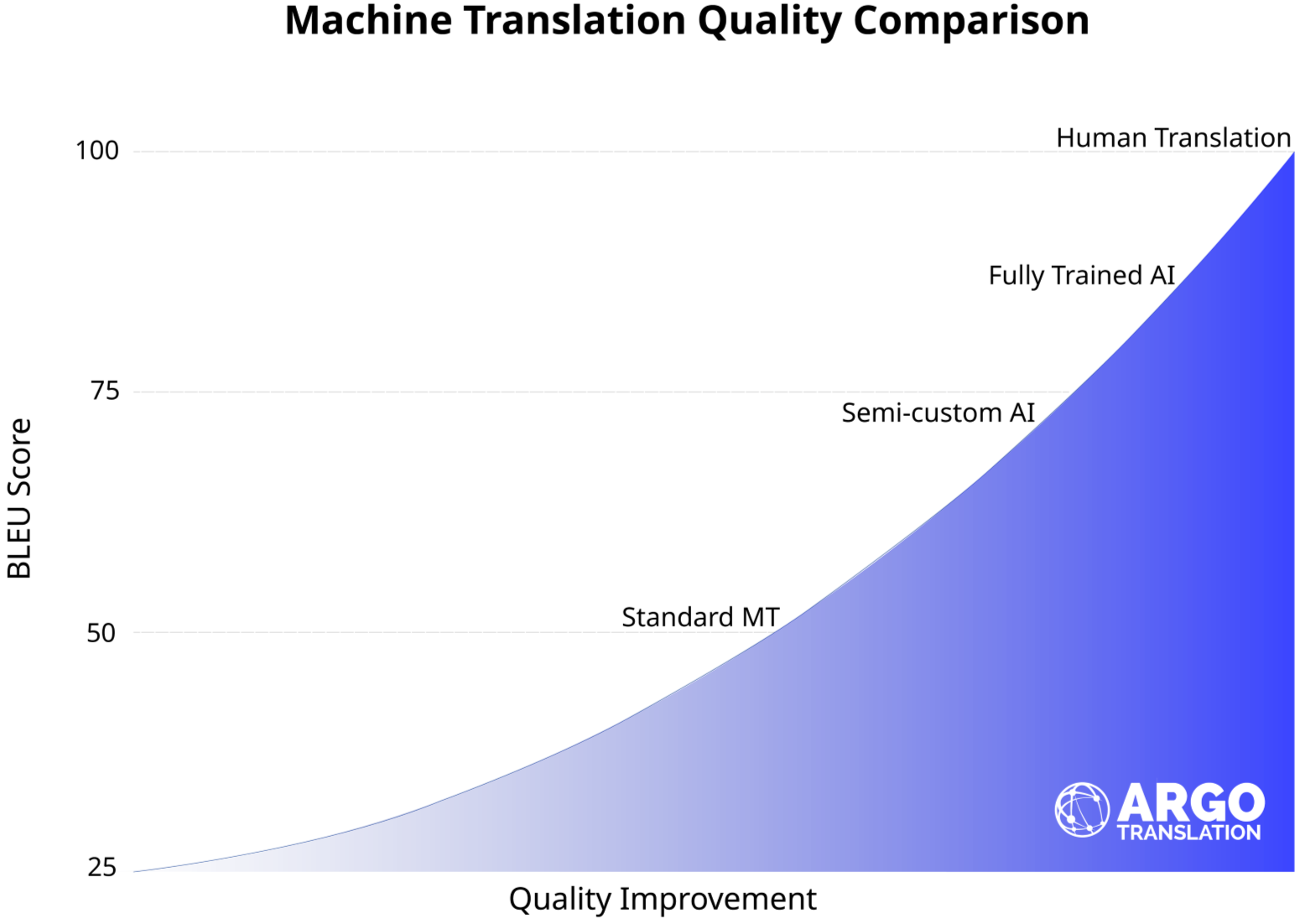 Graph comparing machine translation quality using BLEU scores, ranging from Standard MT to Fully Trained AI and Human Translation, showing improvement in quality from left to right.