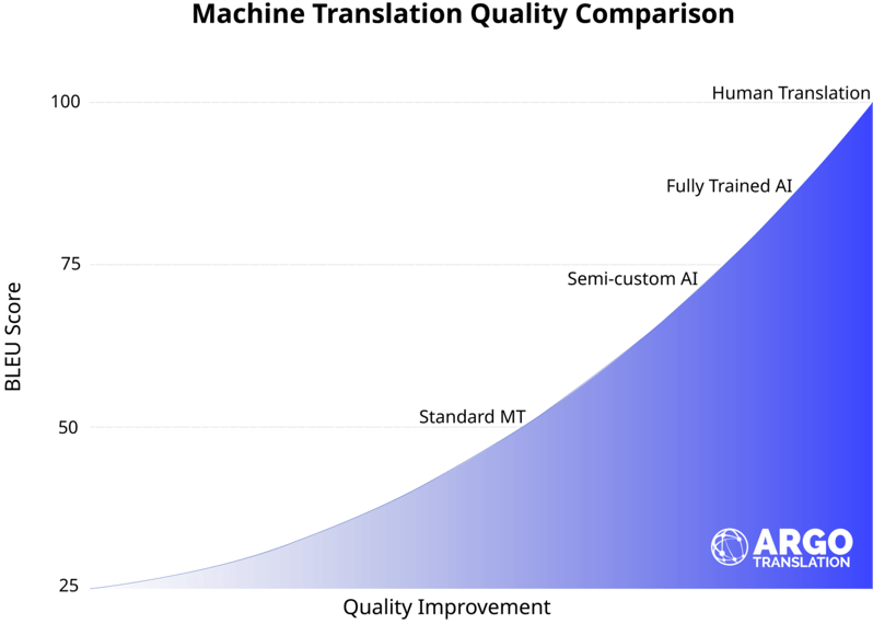 Graph comparing machine translation quality using BLEU scores, ranging from Standard MT to Fully Trained AI and Human Translation, showing improvement in quality from left to right